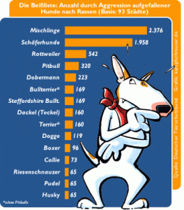 Hundebiss Statistik 2021
